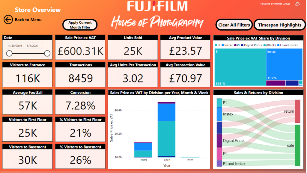 Fujifilm House of Photography Dashboard Reports